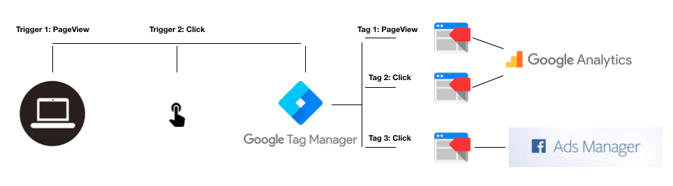 Click tag. Схема Google tag Manager. GTM. GTM Analytics логотип. Google tag Manager источники данных.